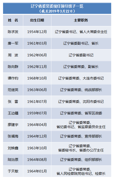 辽宁省委常委一个月内两次调整今年已有三人进入领导班子