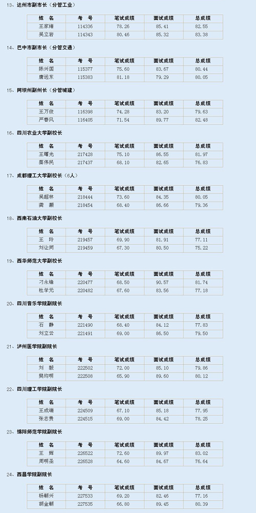 最新四川厅级干部公示